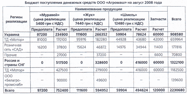 Бюджет поступления денежных средств